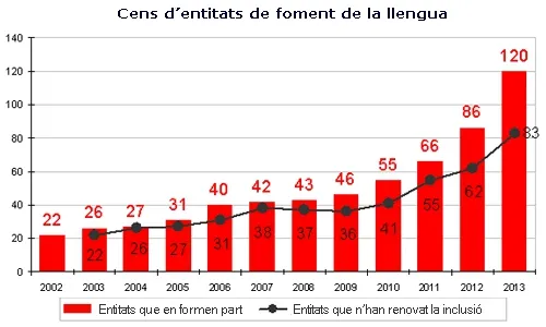 Gràfic de l'evolució d'adhesions al Cens d'entitats